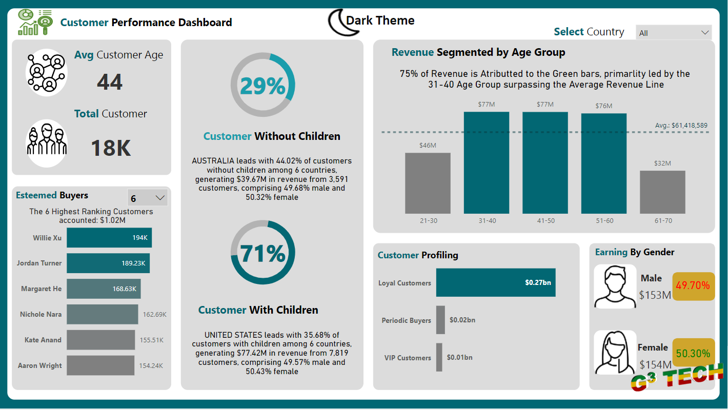 Customer Performance Analysis with Power BI cover image
